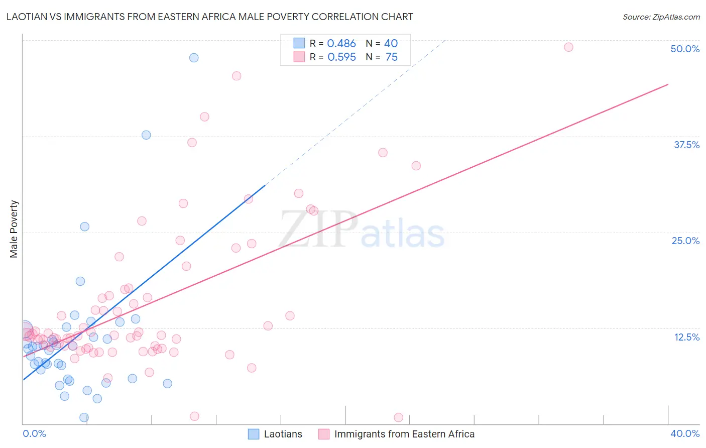 Laotian vs Immigrants from Eastern Africa Male Poverty