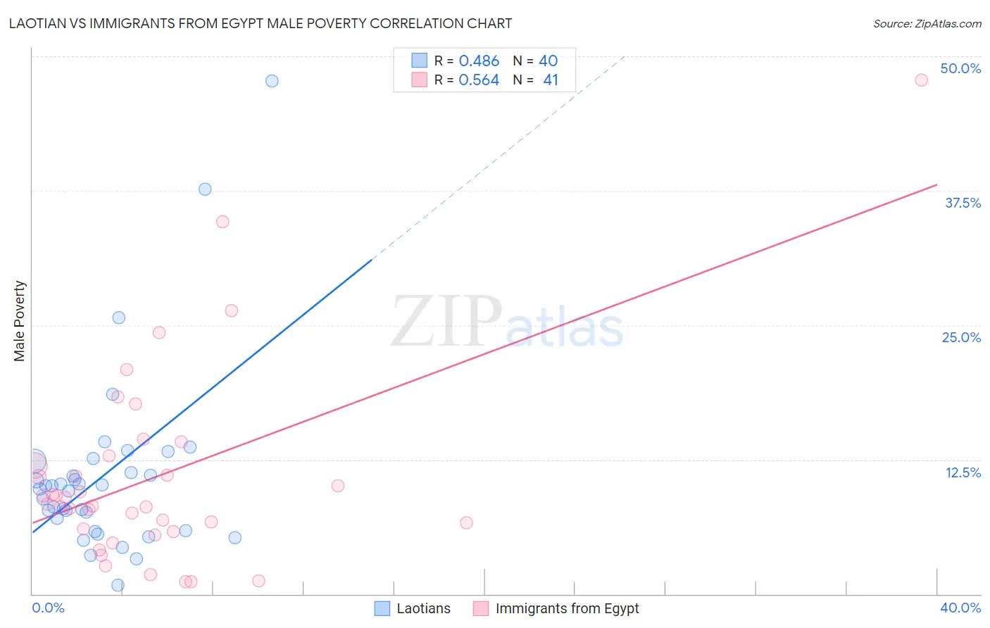 Laotian vs Immigrants from Egypt Male Poverty