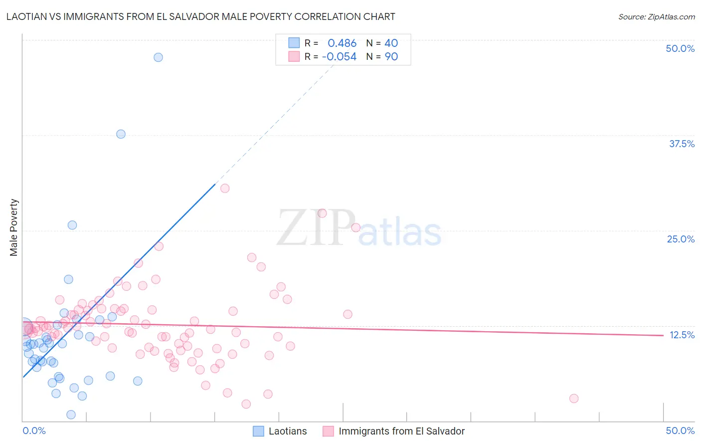 Laotian vs Immigrants from El Salvador Male Poverty