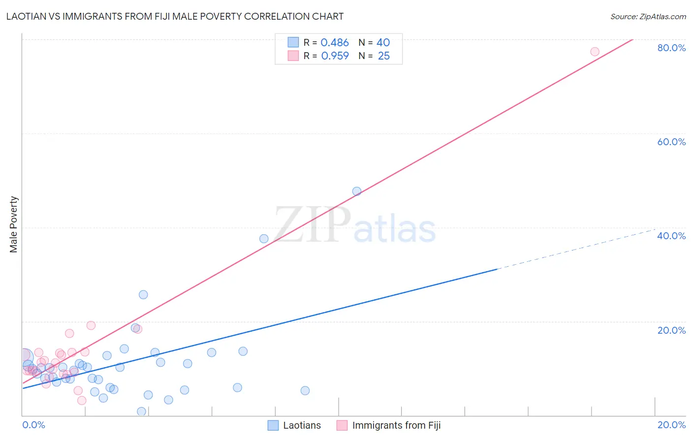 Laotian vs Immigrants from Fiji Male Poverty