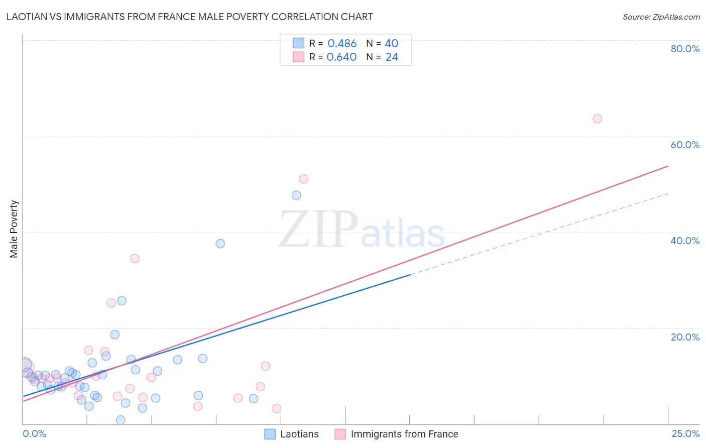 Laotian vs Immigrants from France Male Poverty