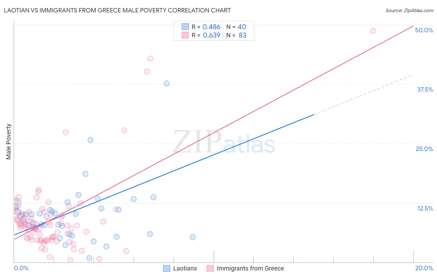 Laotian vs Immigrants from Greece Male Poverty
