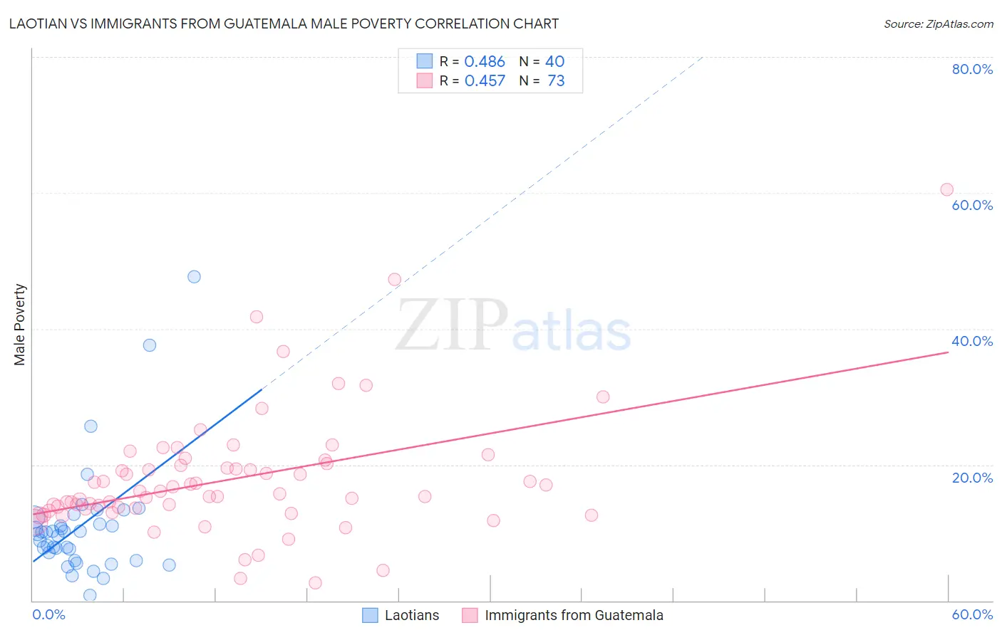 Laotian vs Immigrants from Guatemala Male Poverty