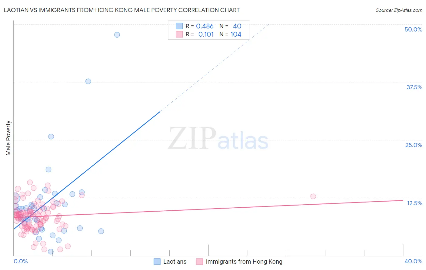 Laotian vs Immigrants from Hong Kong Male Poverty