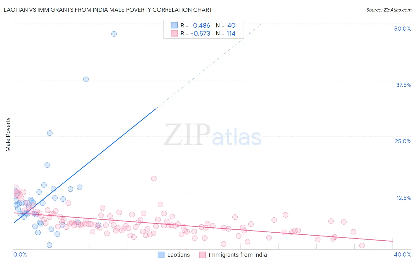 Laotian vs Immigrants from India Male Poverty