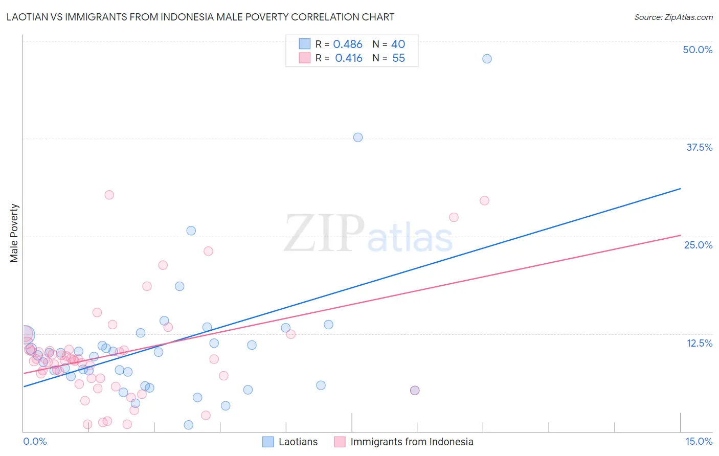 Laotian vs Immigrants from Indonesia Male Poverty