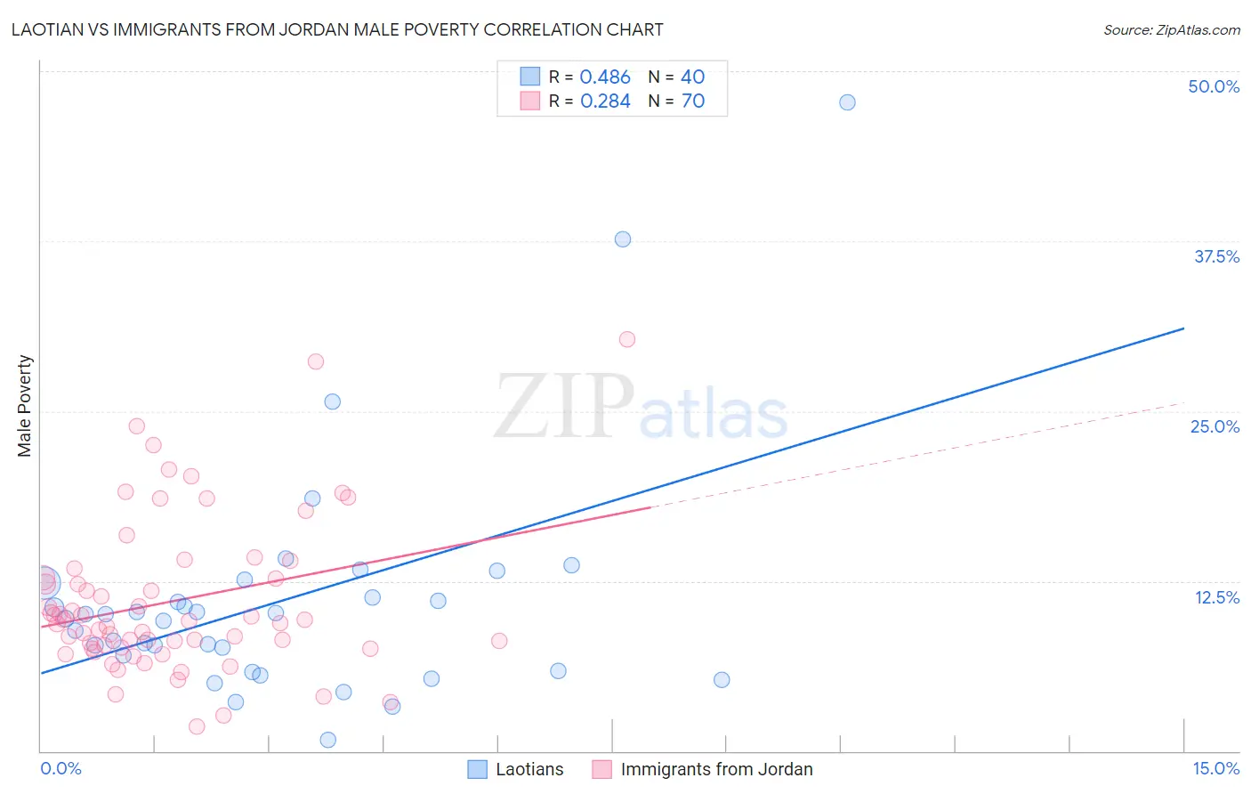 Laotian vs Immigrants from Jordan Male Poverty