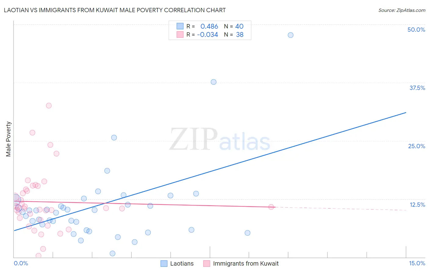Laotian vs Immigrants from Kuwait Male Poverty