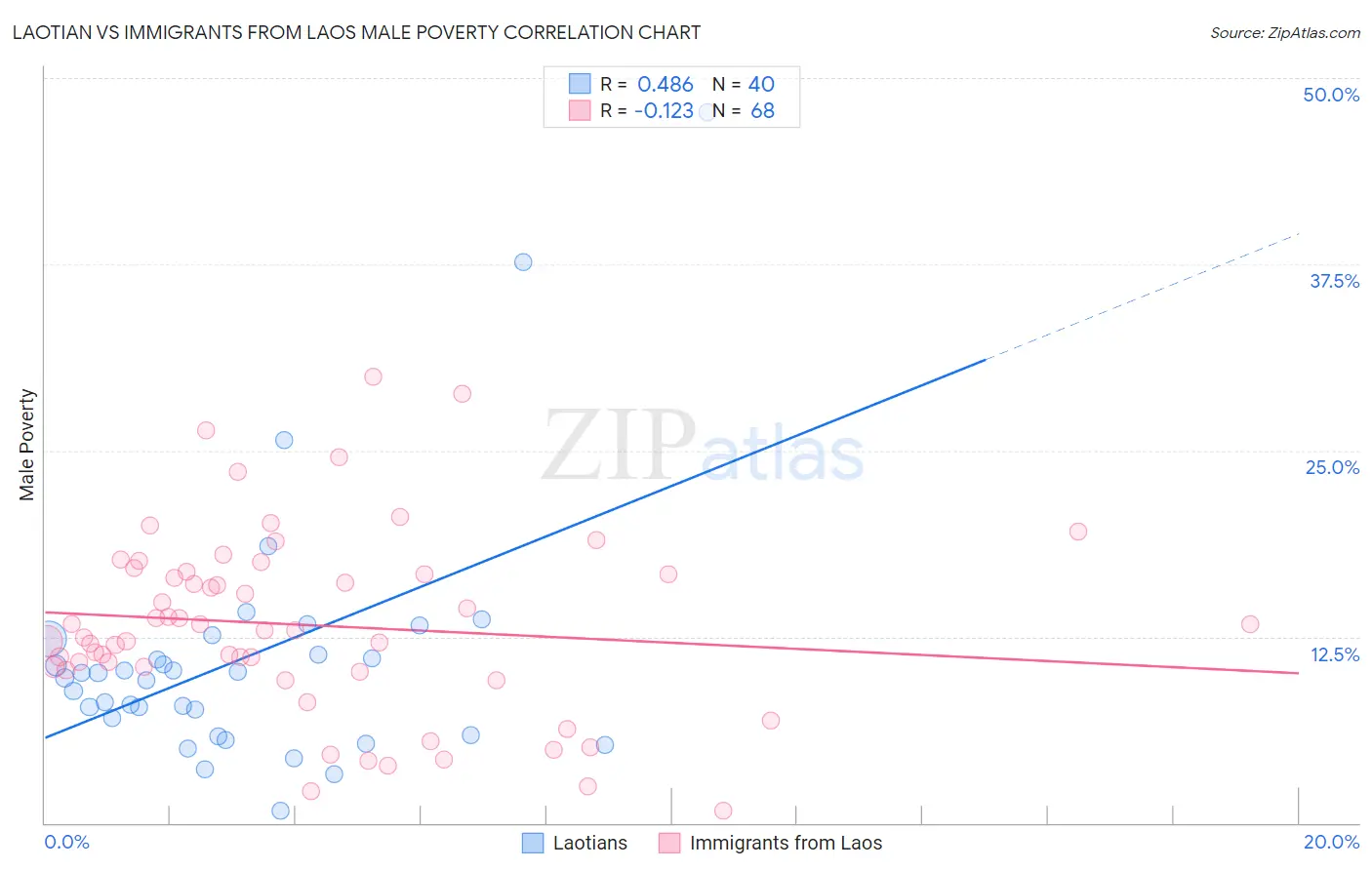 Laotian vs Immigrants from Laos Male Poverty