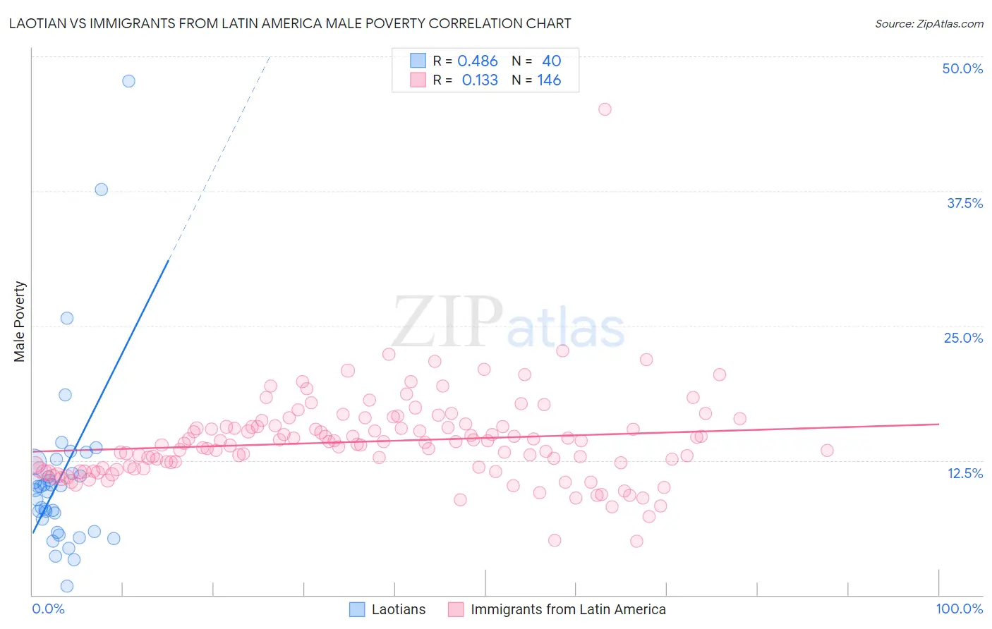 Laotian vs Immigrants from Latin America Male Poverty