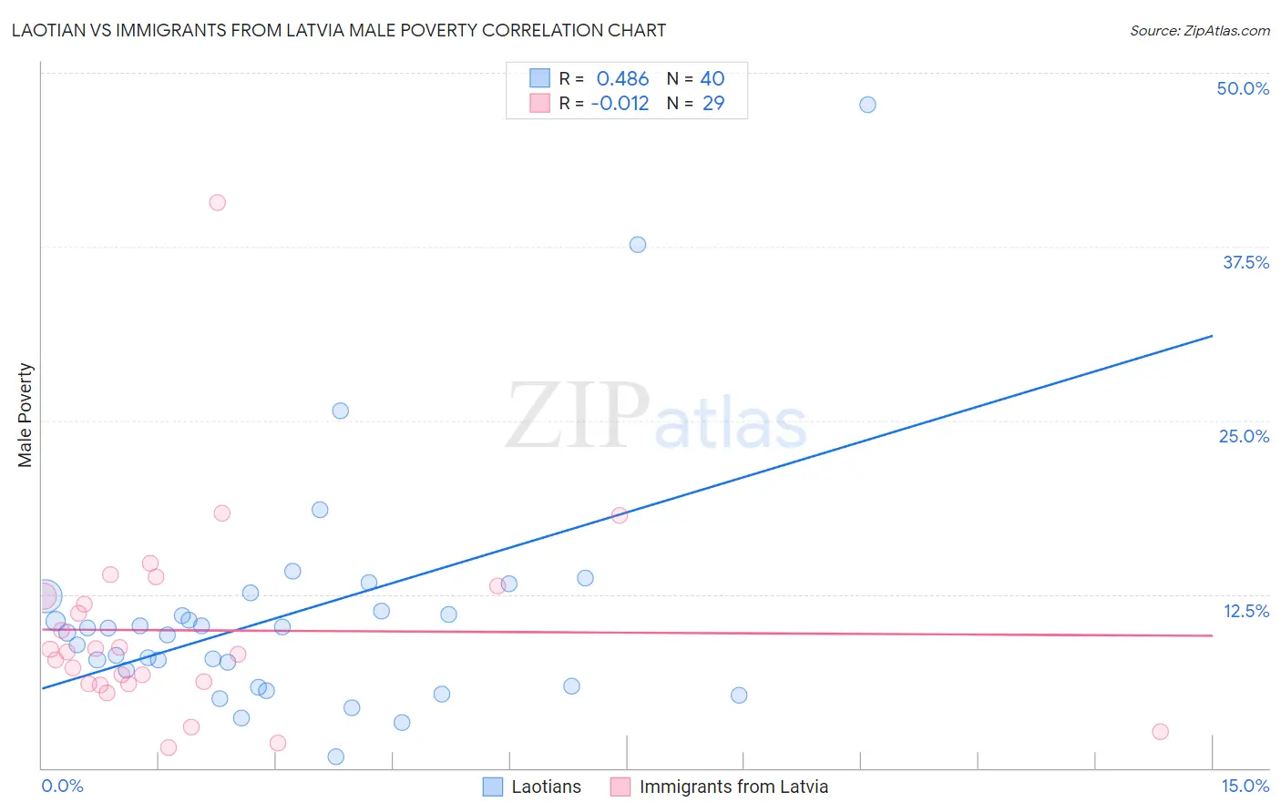 Laotian vs Immigrants from Latvia Male Poverty