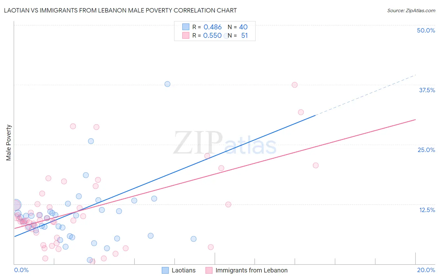 Laotian vs Immigrants from Lebanon Male Poverty