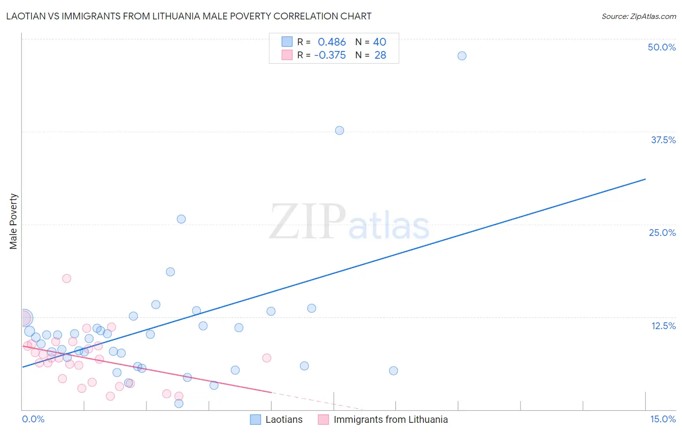 Laotian vs Immigrants from Lithuania Male Poverty