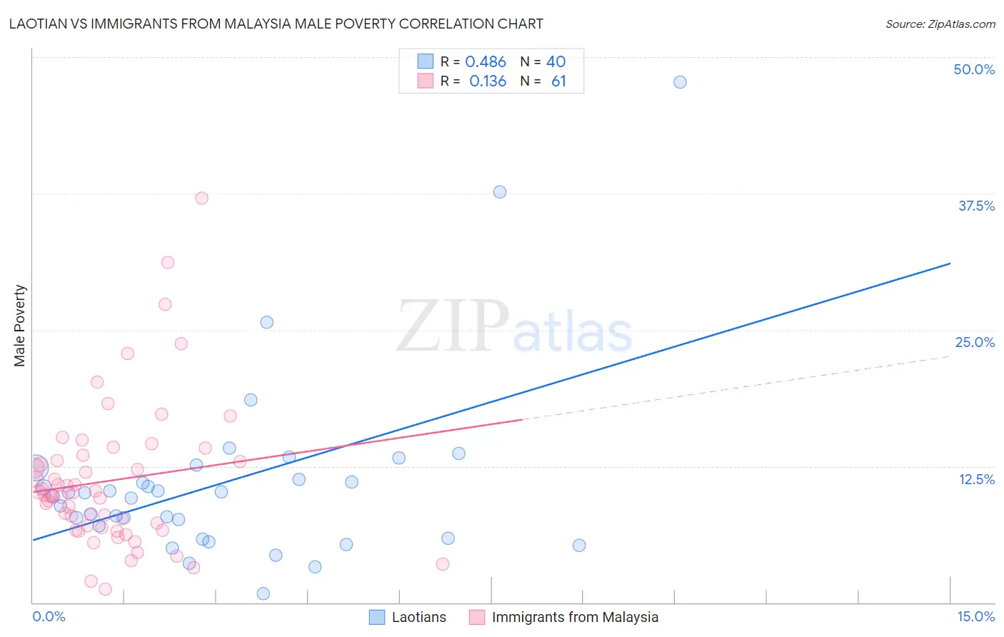 Laotian vs Immigrants from Malaysia Male Poverty