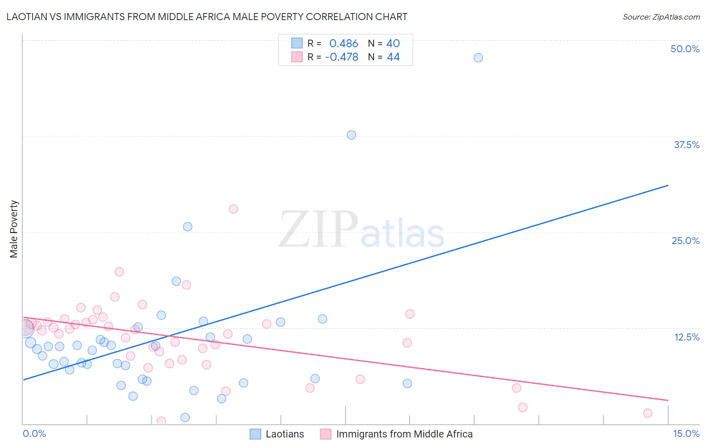 Laotian vs Immigrants from Middle Africa Male Poverty