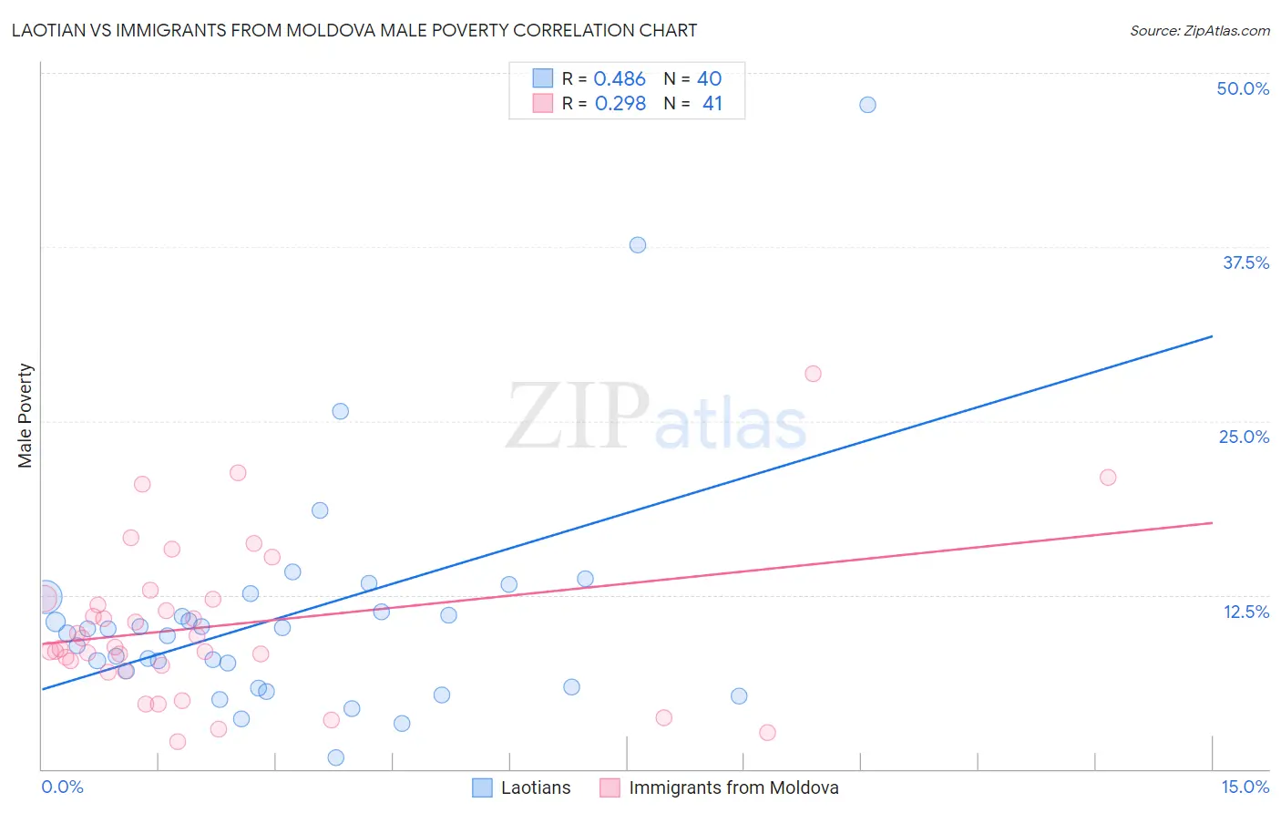 Laotian vs Immigrants from Moldova Male Poverty