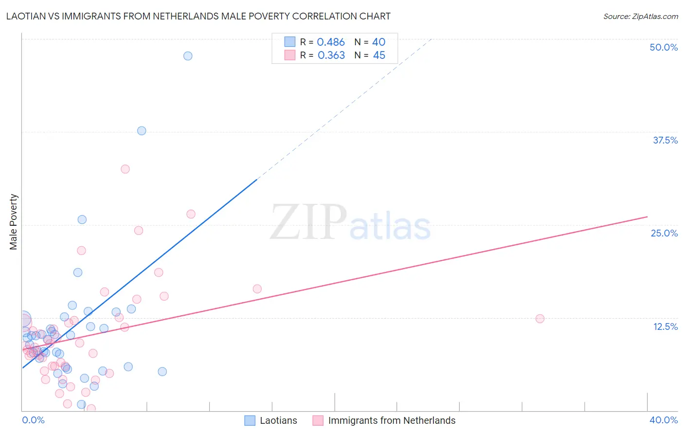 Laotian vs Immigrants from Netherlands Male Poverty