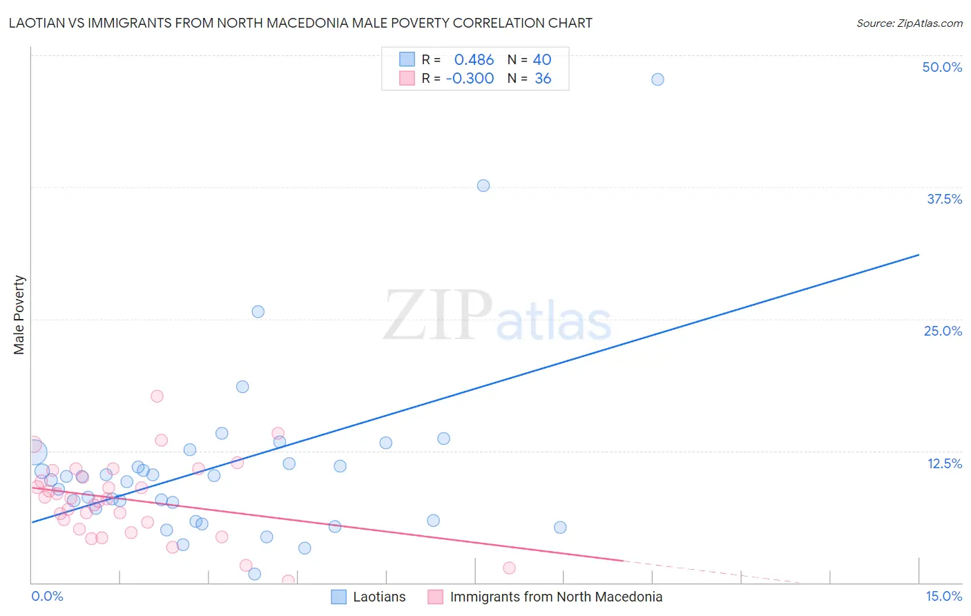 Laotian vs Immigrants from North Macedonia Male Poverty