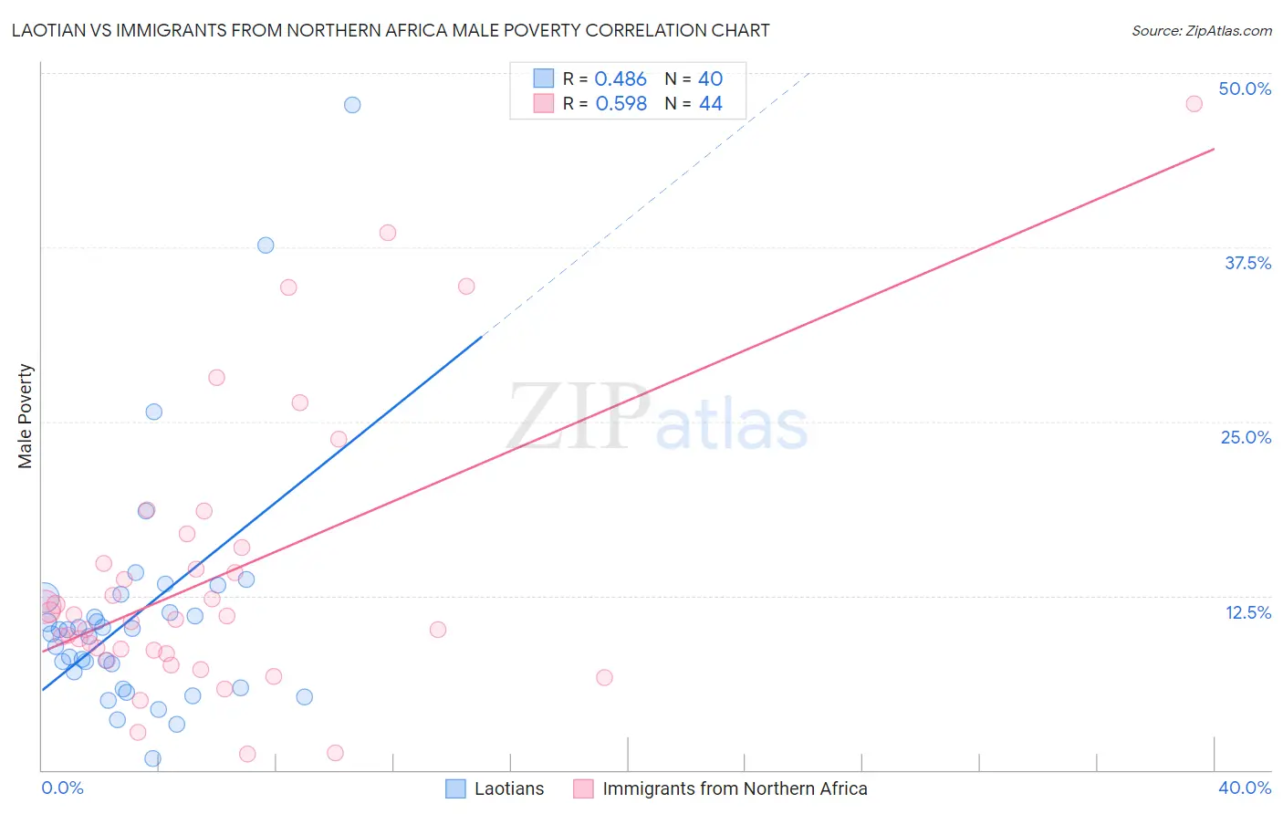 Laotian vs Immigrants from Northern Africa Male Poverty