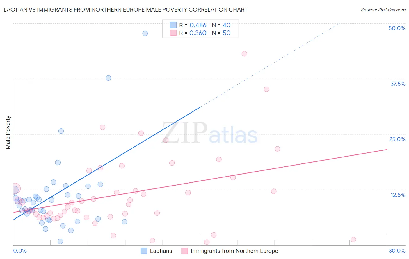 Laotian vs Immigrants from Northern Europe Male Poverty
