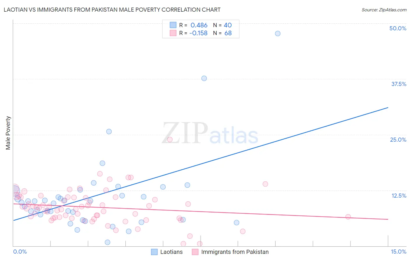 Laotian vs Immigrants from Pakistan Male Poverty