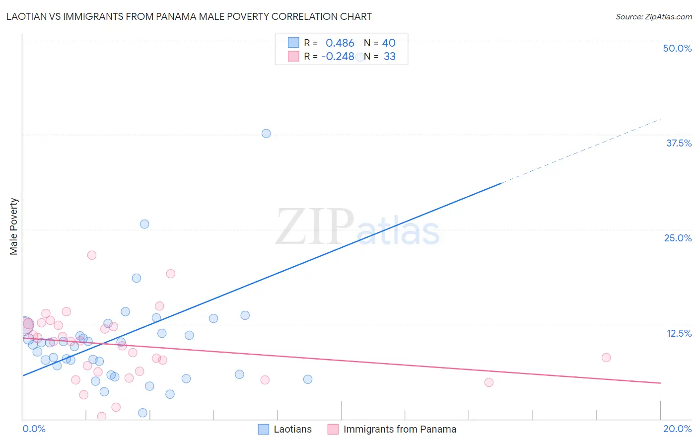 Laotian vs Immigrants from Panama Male Poverty