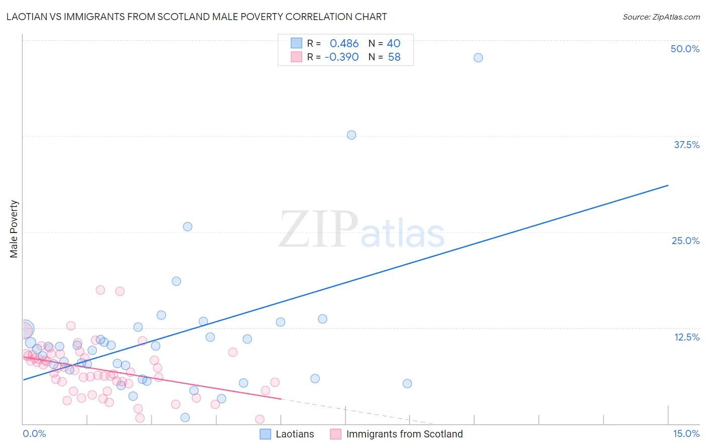 Laotian vs Immigrants from Scotland Male Poverty
