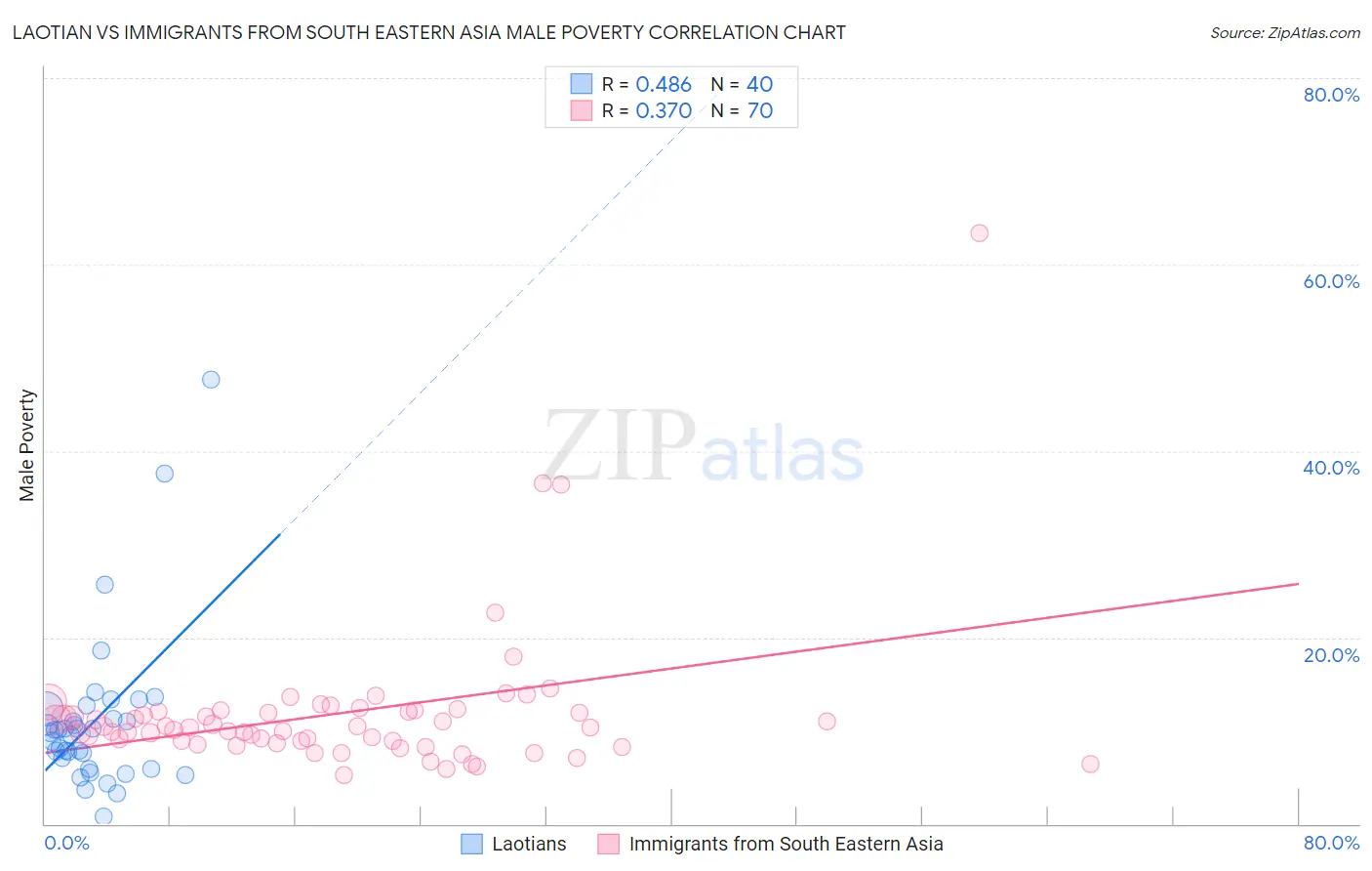 Laotian vs Immigrants from South Eastern Asia Male Poverty