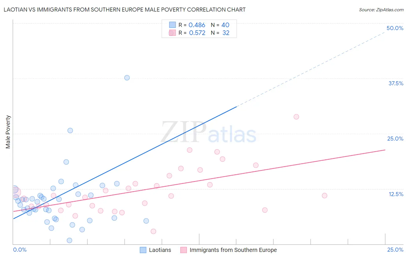 Laotian vs Immigrants from Southern Europe Male Poverty