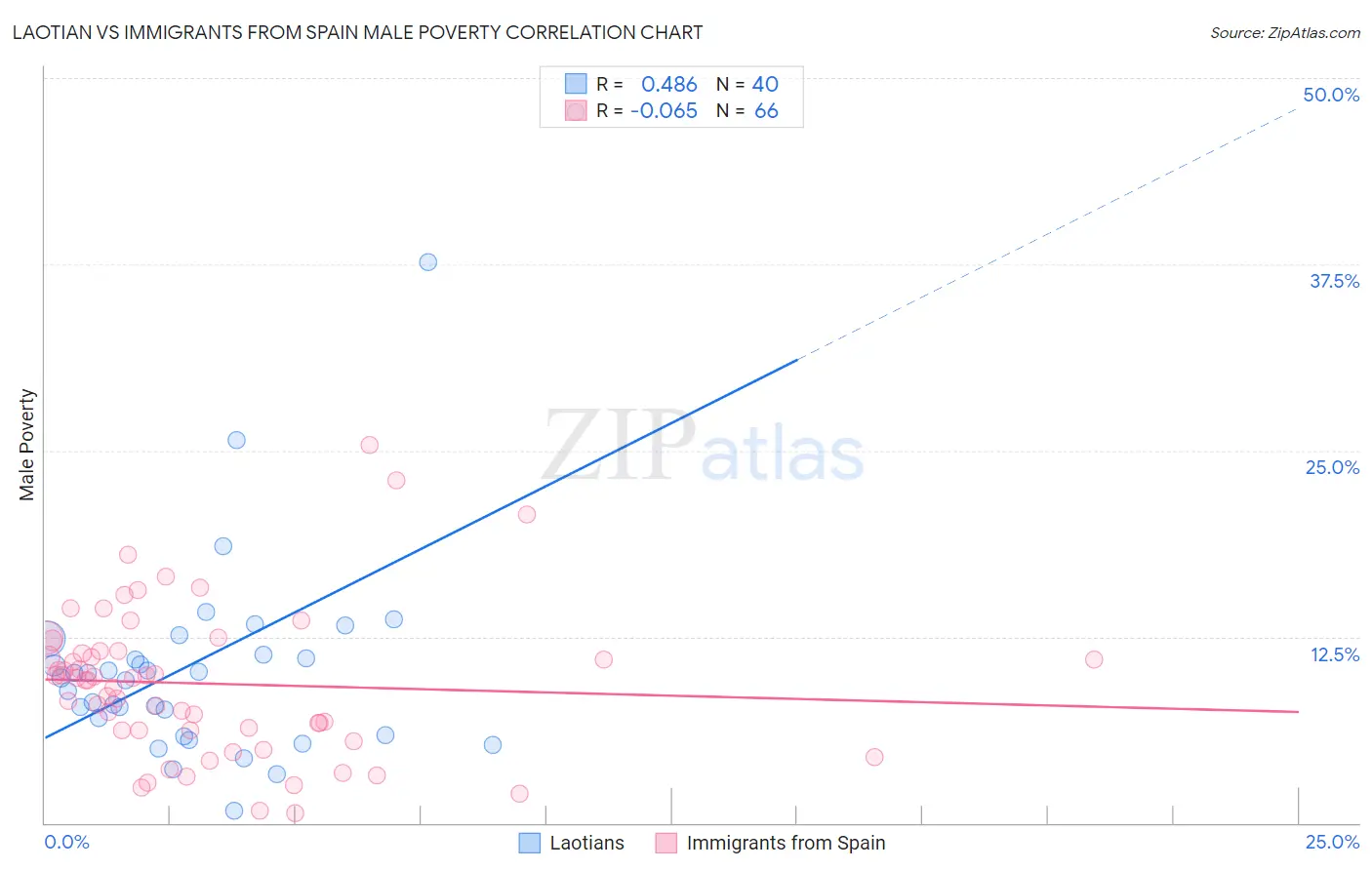 Laotian vs Immigrants from Spain Male Poverty