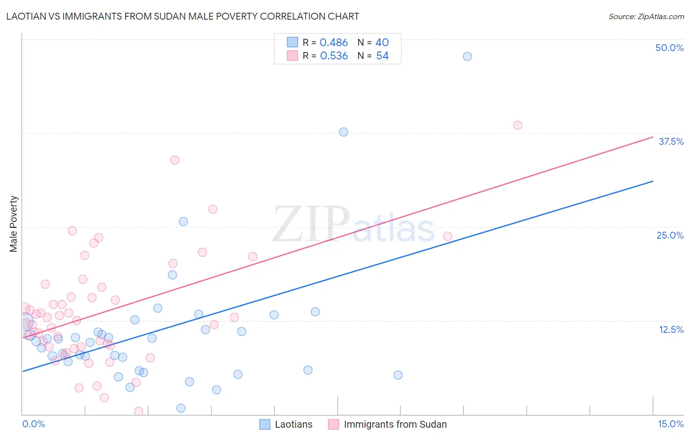 Laotian vs Immigrants from Sudan Male Poverty