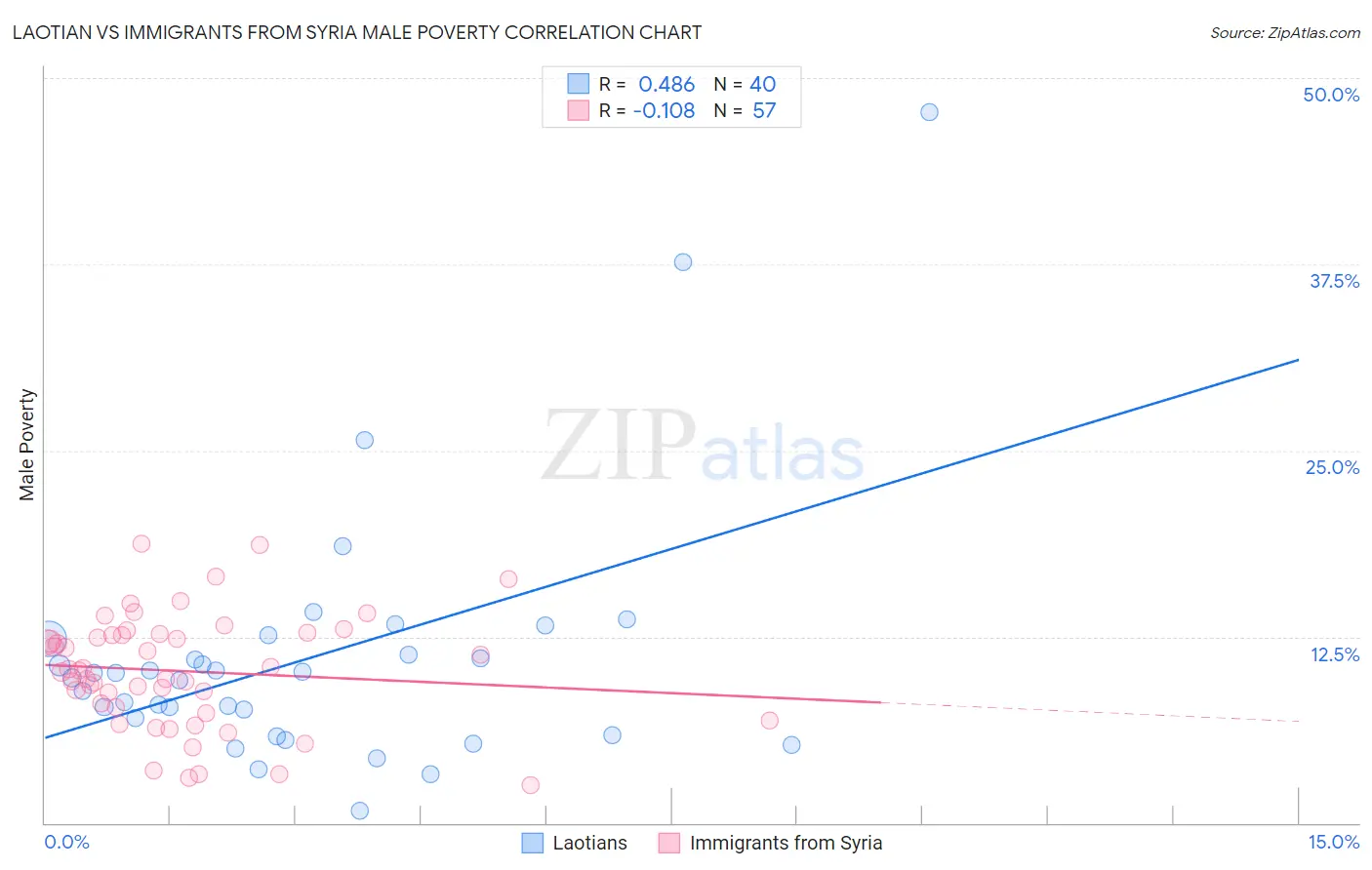 Laotian vs Immigrants from Syria Male Poverty