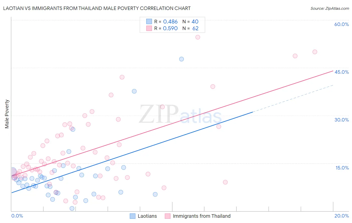 Laotian vs Immigrants from Thailand Male Poverty