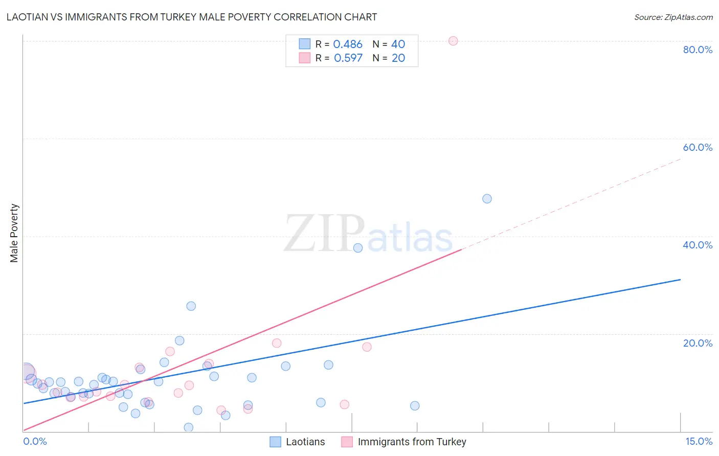 Laotian vs Immigrants from Turkey Male Poverty