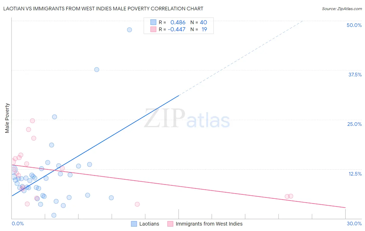 Laotian vs Immigrants from West Indies Male Poverty
