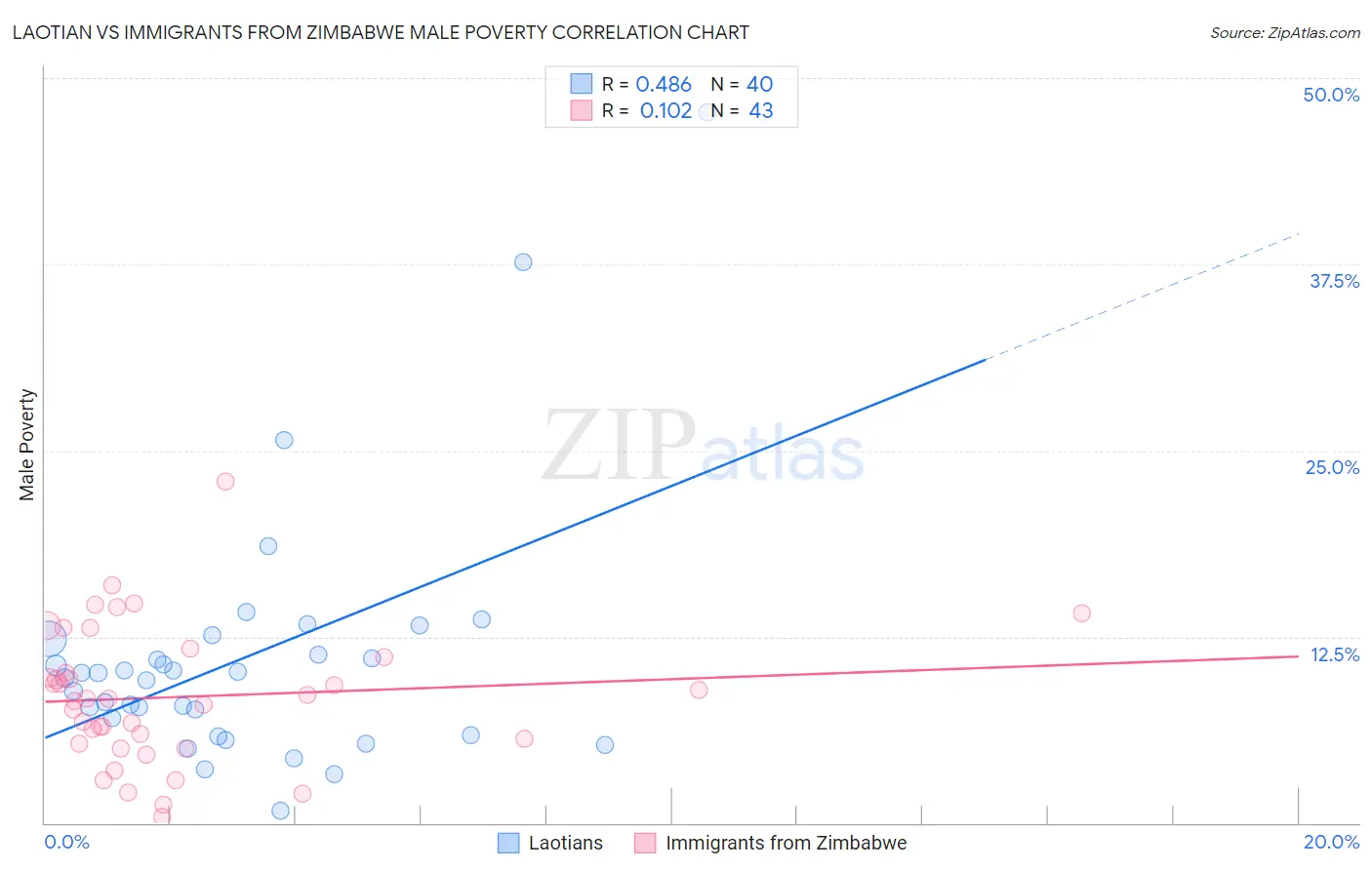 Laotian vs Immigrants from Zimbabwe Male Poverty