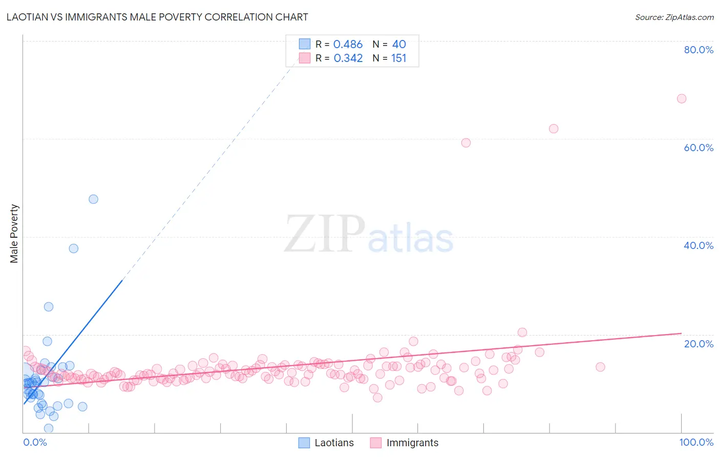 Laotian vs Immigrants Male Poverty