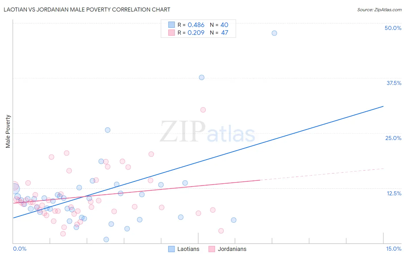 Laotian vs Jordanian Male Poverty