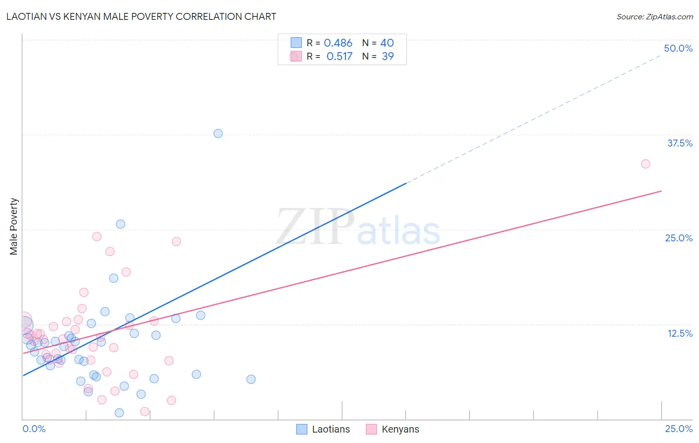Laotian vs Kenyan Male Poverty