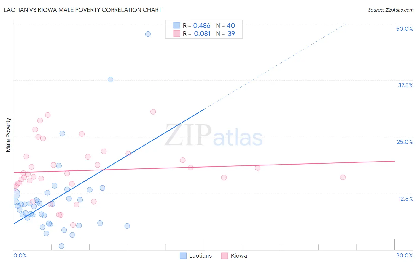 Laotian vs Kiowa Male Poverty
