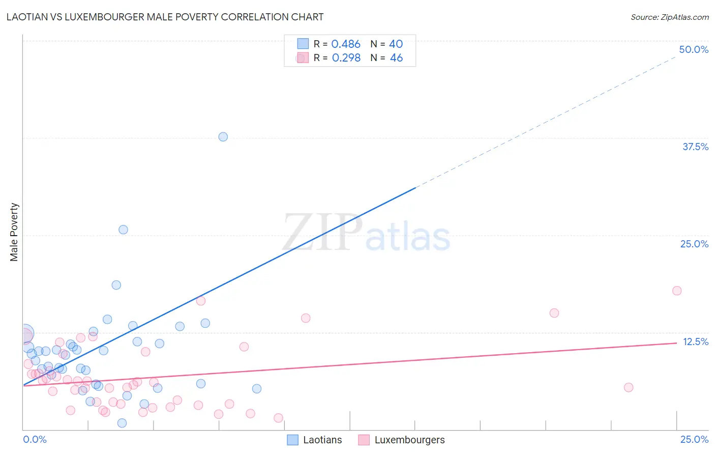 Laotian vs Luxembourger Male Poverty