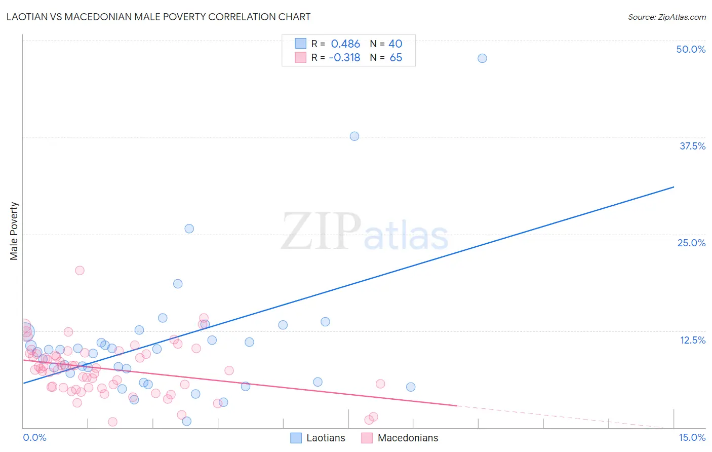 Laotian vs Macedonian Male Poverty