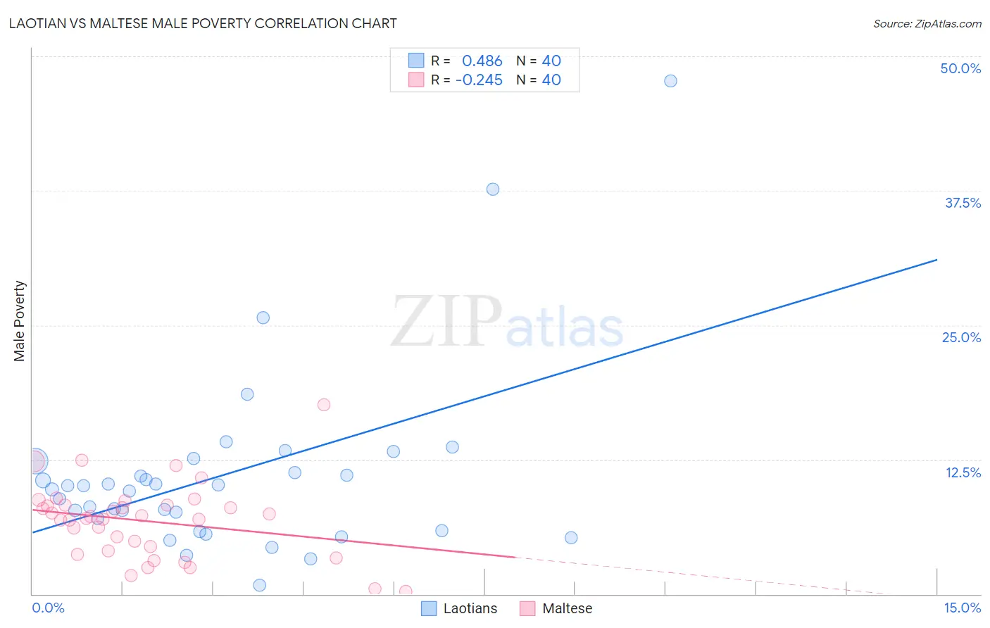 Laotian vs Maltese Male Poverty