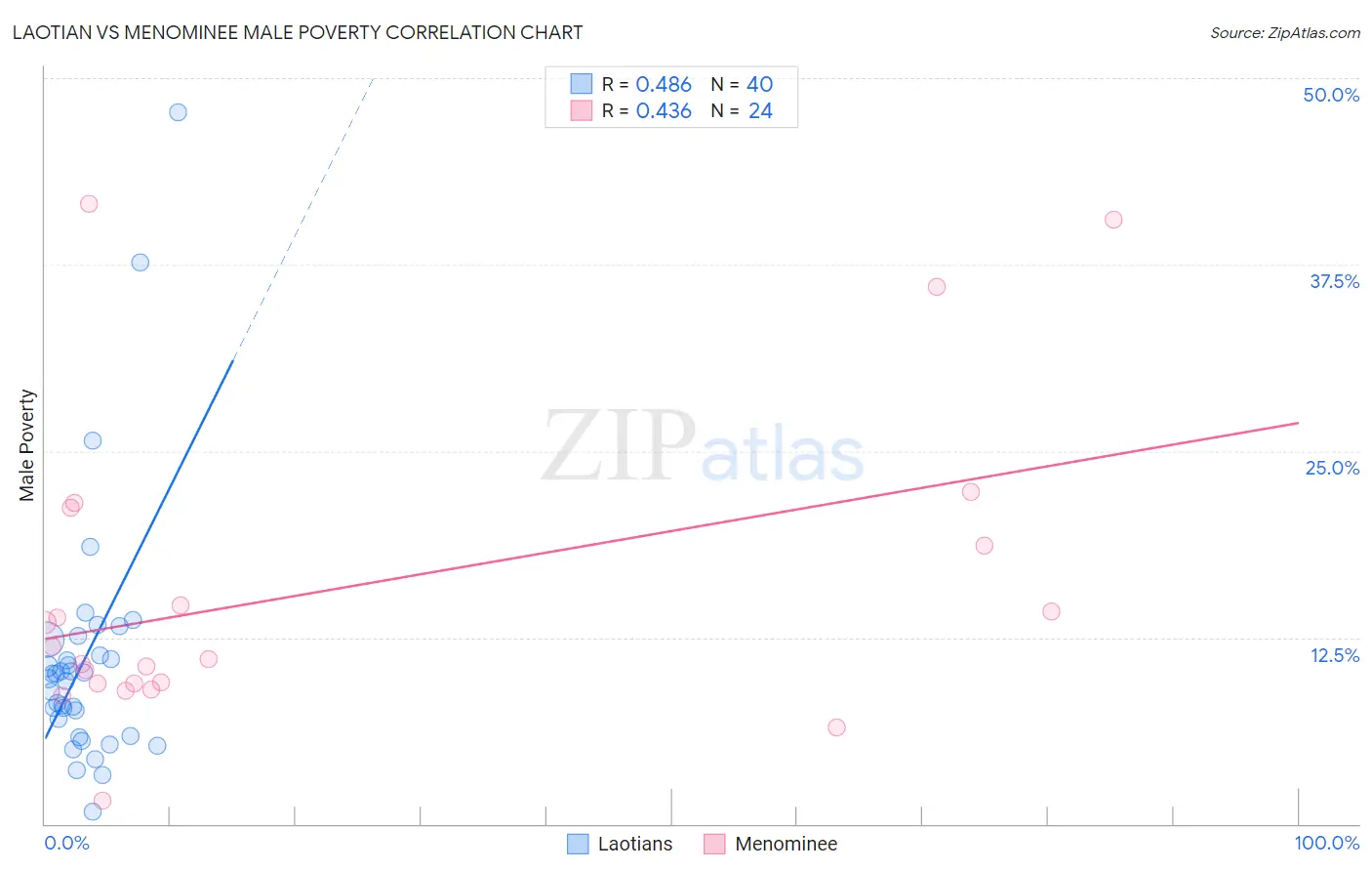 Laotian vs Menominee Male Poverty