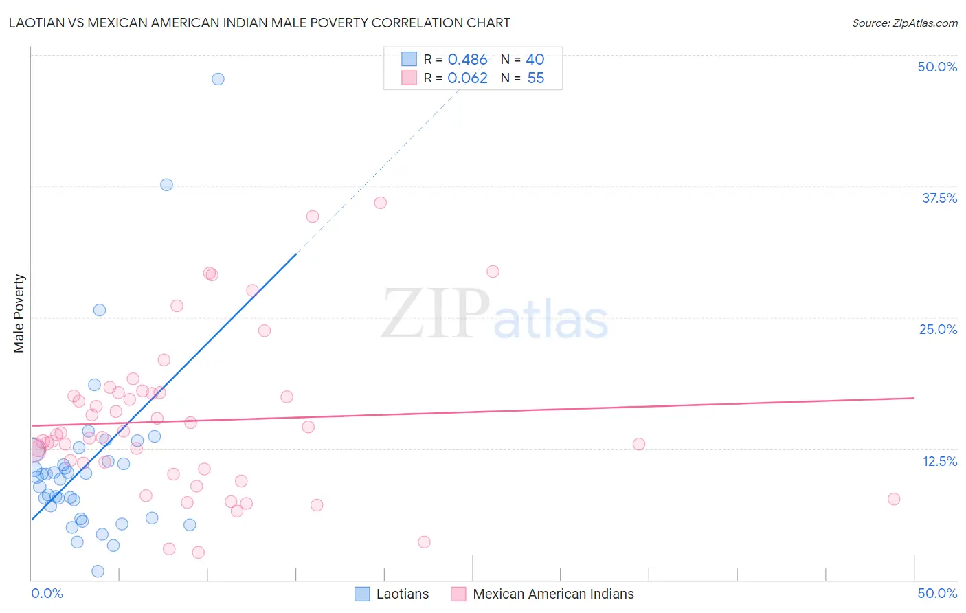 Laotian vs Mexican American Indian Male Poverty