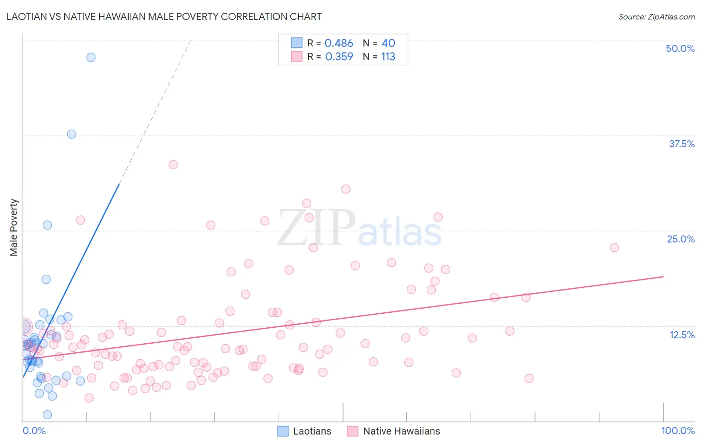 Laotian vs Native Hawaiian Male Poverty