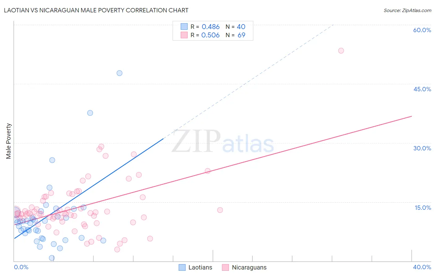 Laotian vs Nicaraguan Male Poverty