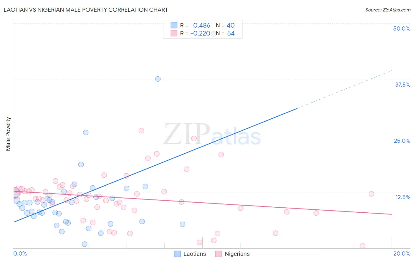 Laotian vs Nigerian Male Poverty