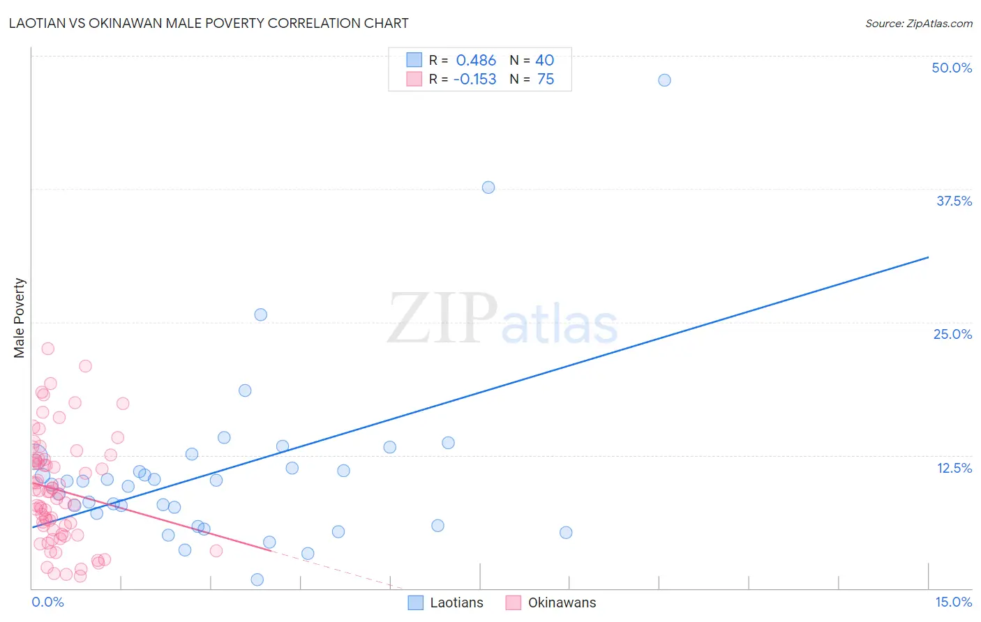 Laotian vs Okinawan Male Poverty