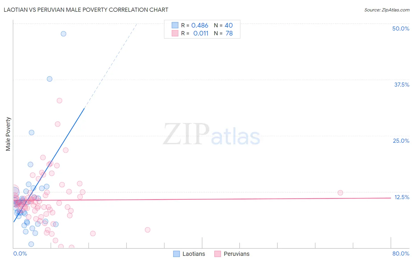 Laotian vs Peruvian Male Poverty